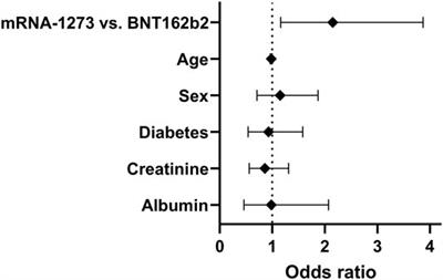 Comparison of mRNA-1273 and BNT162b2 SARS-CoV-2 mRNA Vaccine Immunogenicity in Kidney Transplant Recipients